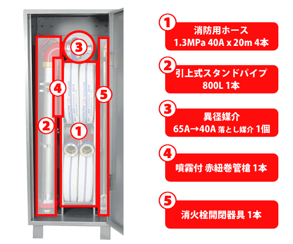 消火活動キット収納品説明図